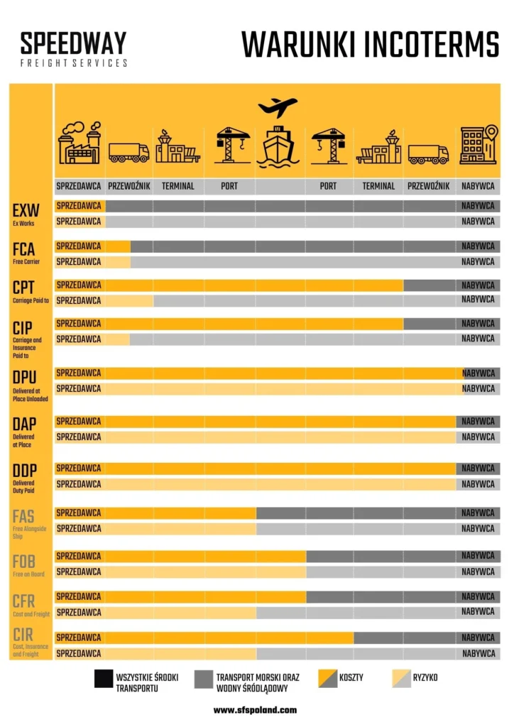 WARUNKI INCOTERMS Speedway Freight Services x